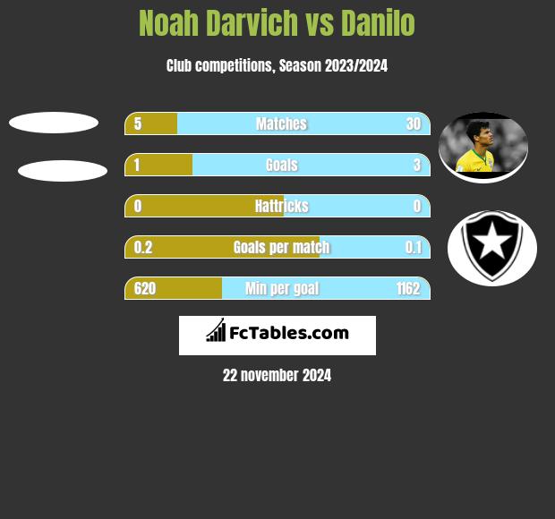 Noah Darvich vs Danilo h2h player stats