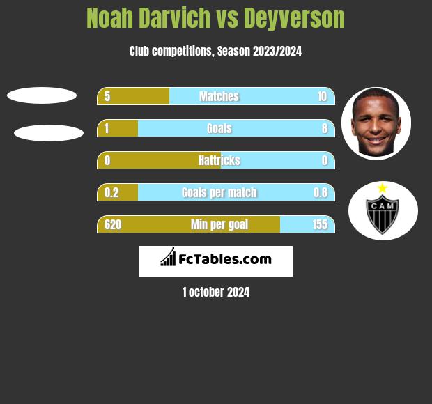 Noah Darvich vs Deyverson h2h player stats