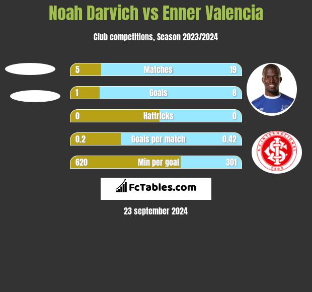 Noah Darvich vs Enner Valencia h2h player stats