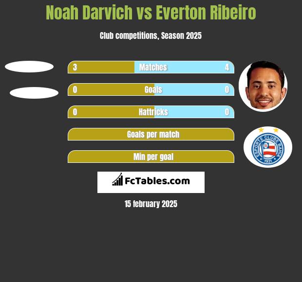 Noah Darvich vs Everton Ribeiro h2h player stats