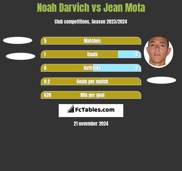 Noah Darvich vs Jean Mota h2h player stats