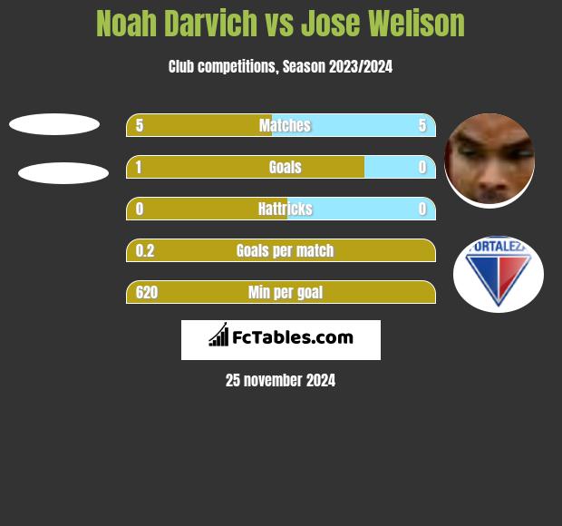 Noah Darvich vs Jose Welison h2h player stats