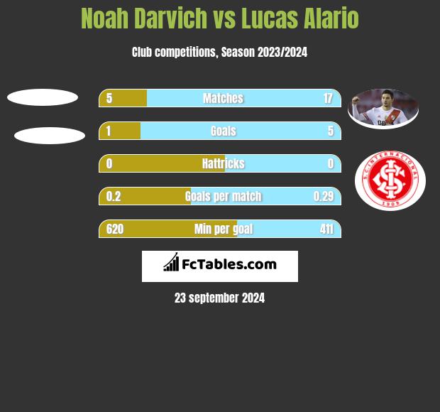 Noah Darvich vs Lucas Alario h2h player stats