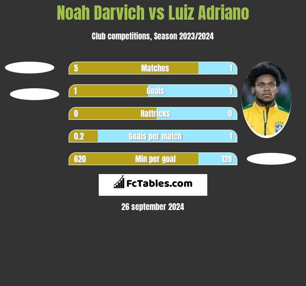 Noah Darvich vs Luiz Adriano h2h player stats