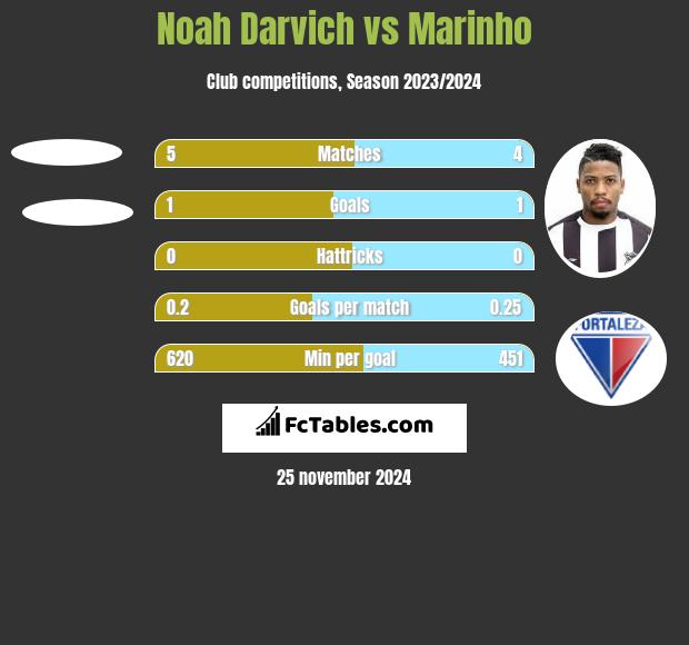 Noah Darvich vs Marinho h2h player stats