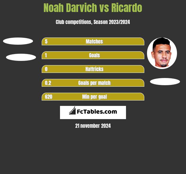 Noah Darvich vs Ricardo h2h player stats