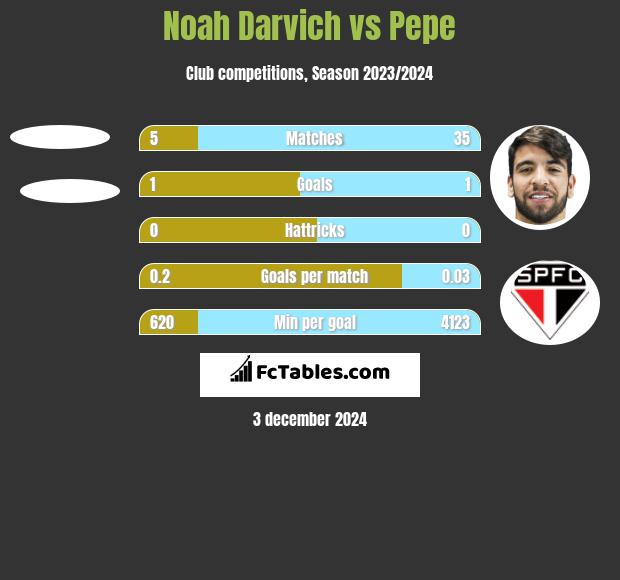 Noah Darvich vs Pepe h2h player stats