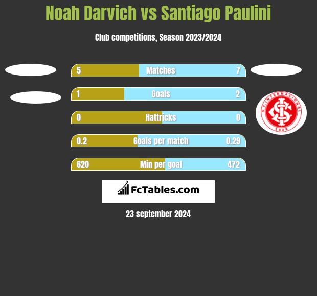 Noah Darvich vs Santiago Paulini h2h player stats