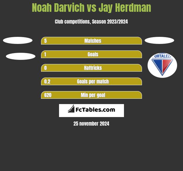 Noah Darvich vs Jay Herdman h2h player stats