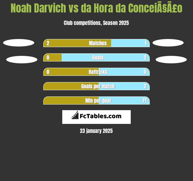 Noah Darvich vs da Hora da ConceiÃ§Ã£o h2h player stats