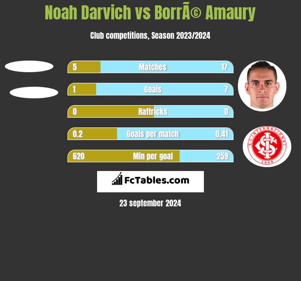 Noah Darvich vs BorrÃ© Amaury h2h player stats