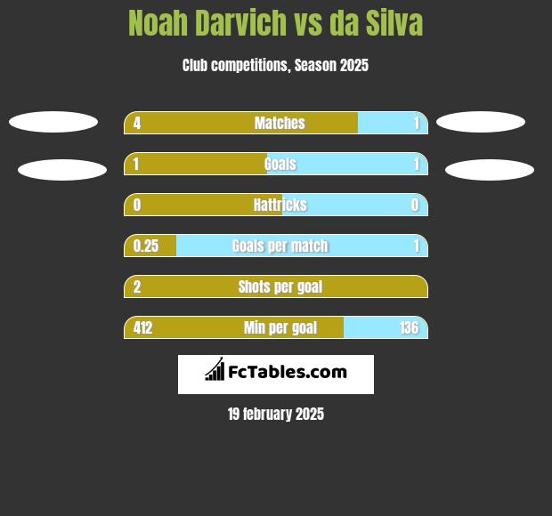 Noah Darvich vs da Silva h2h player stats