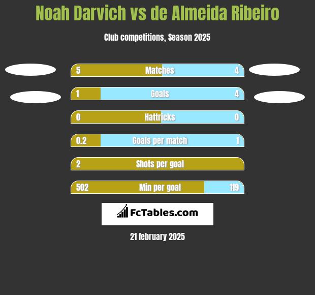 Noah Darvich vs de Almeida Ribeiro h2h player stats