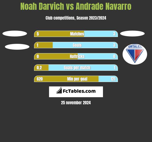 Noah Darvich vs Andrade Navarro h2h player stats