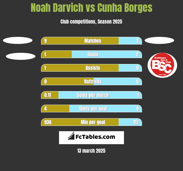 Noah Darvich vs Cunha Borges h2h player stats