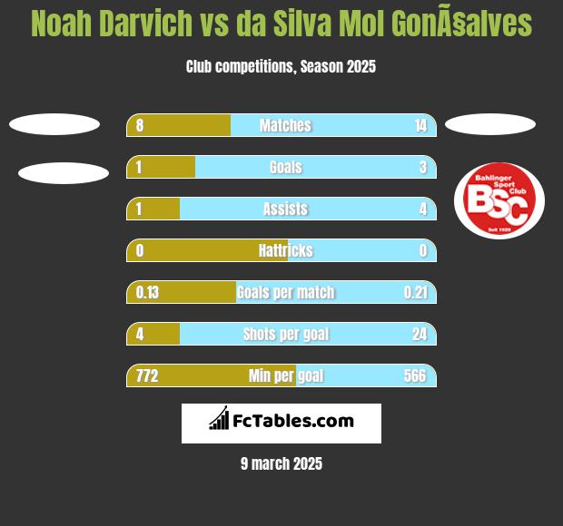 Noah Darvich vs da Silva Mol GonÃ§alves h2h player stats