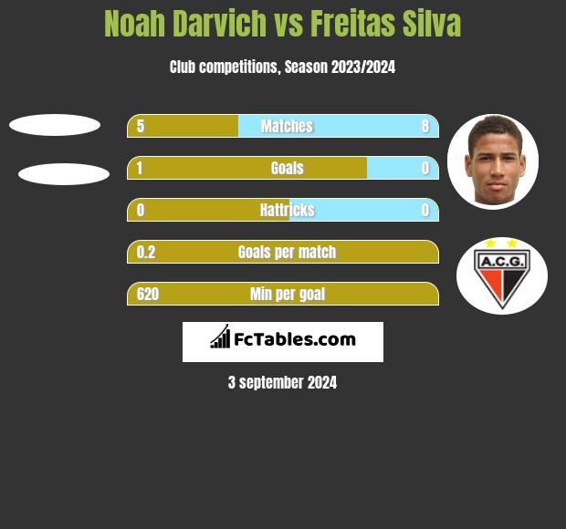 Noah Darvich vs Freitas Silva h2h player stats