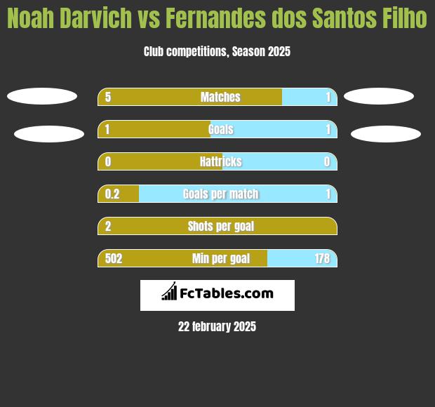 Noah Darvich vs Fernandes dos Santos Filho h2h player stats