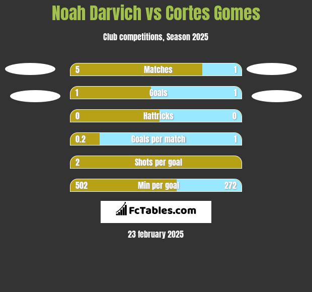 Noah Darvich vs Cortes Gomes h2h player stats