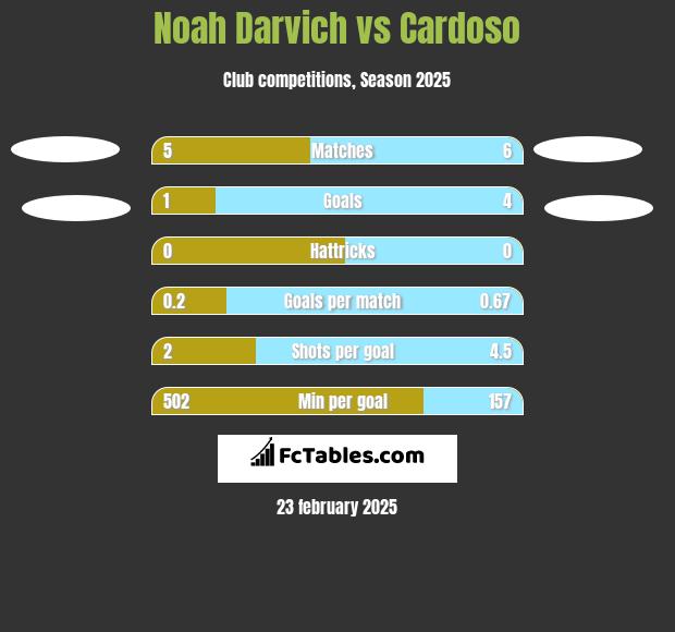 Noah Darvich vs Cardoso h2h player stats