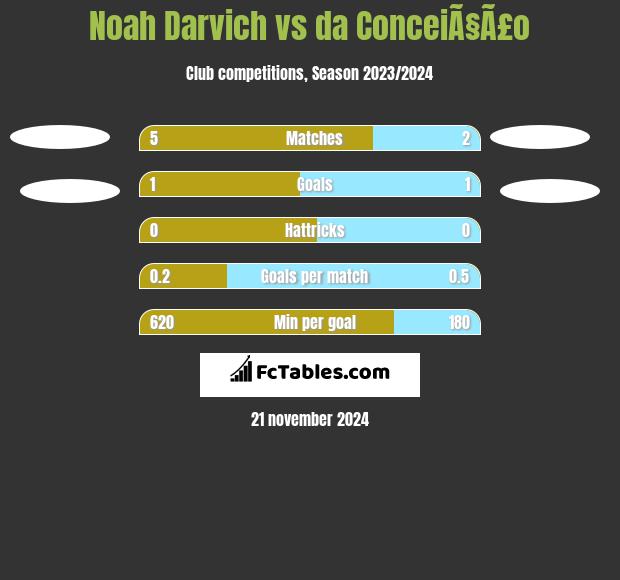 Noah Darvich vs da ConceiÃ§Ã£o h2h player stats