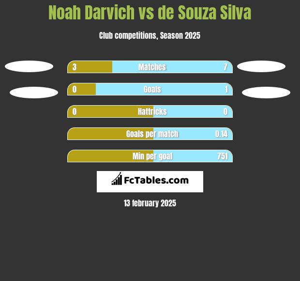 Noah Darvich vs de Souza Silva h2h player stats