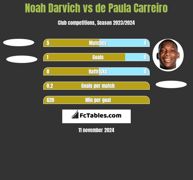 Noah Darvich vs de Paula Carreiro h2h player stats