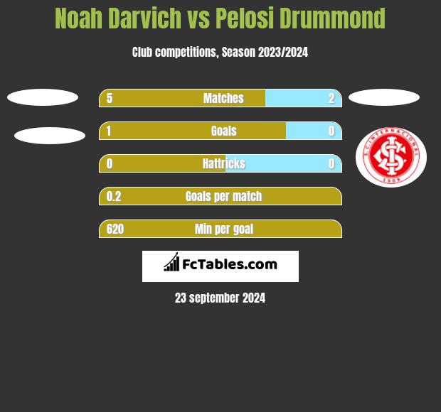 Noah Darvich vs Pelosi Drummond h2h player stats