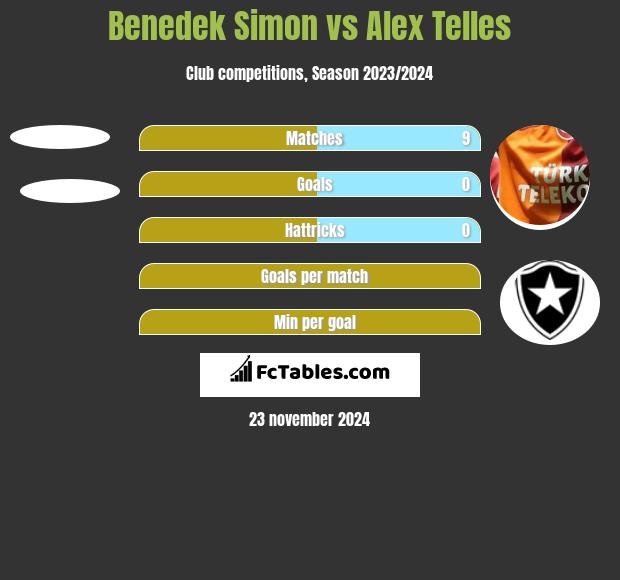 Benedek Simon vs Alex Telles h2h player stats