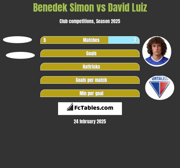 Benedek Simon vs David Luiz h2h player stats