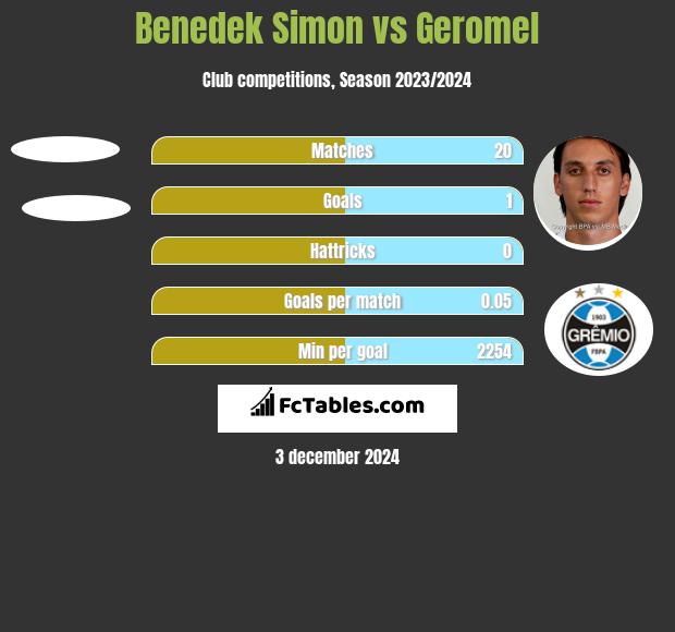 Benedek Simon vs Geromel h2h player stats