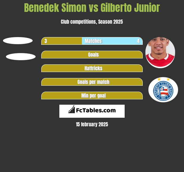 Benedek Simon vs Gilberto Junior h2h player stats