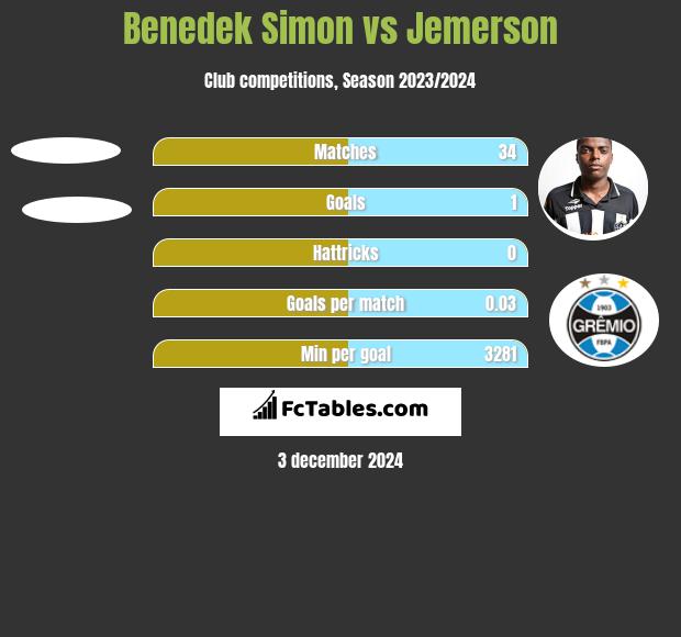 Benedek Simon vs Jemerson h2h player stats