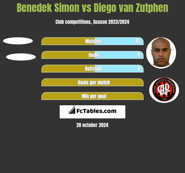 Benedek Simon vs Diego van Zutphen h2h player stats