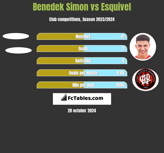 Benedek Simon vs Esquivel h2h player stats