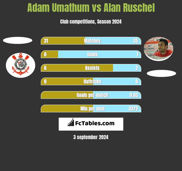 Adam Umathum vs Alan Ruschel h2h player stats