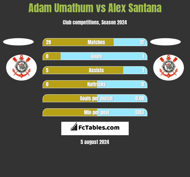 Adam Umathum vs Alex Santana h2h player stats