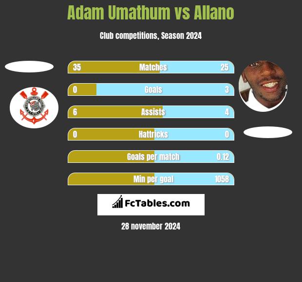 Adam Umathum vs Allano h2h player stats