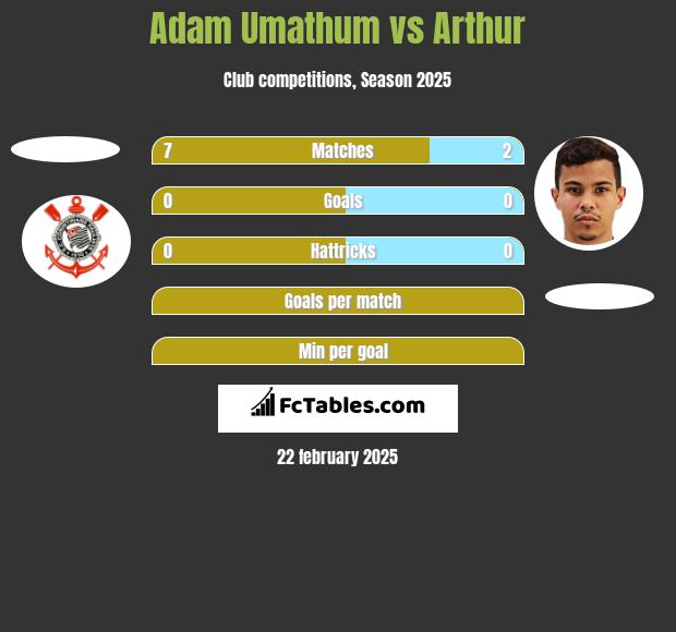 Adam Umathum vs Arthur h2h player stats