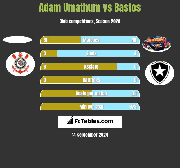 Adam Umathum vs Bastos h2h player stats