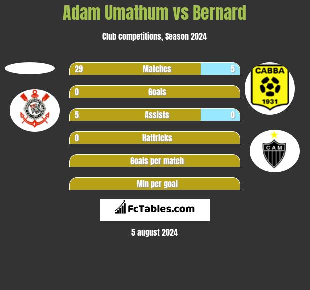 Adam Umathum vs Bernard h2h player stats