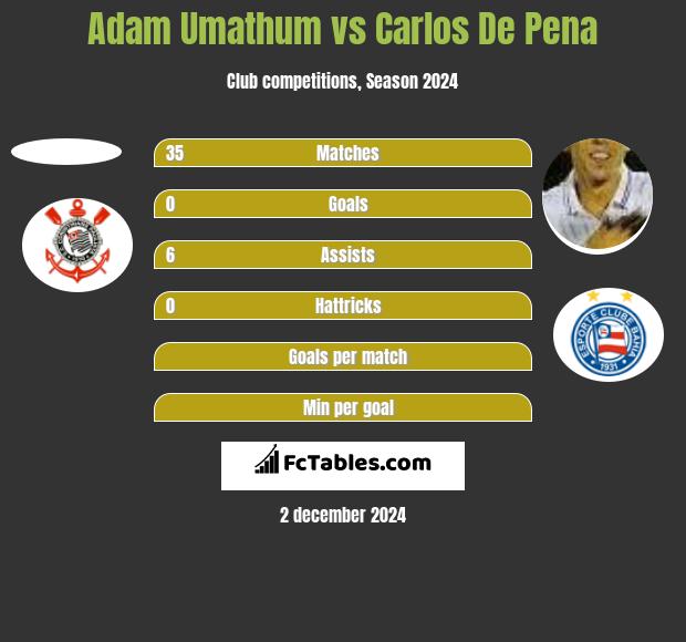 Adam Umathum vs Carlos De Pena h2h player stats