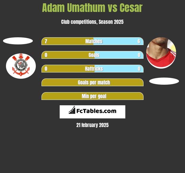 Adam Umathum vs Cesar h2h player stats