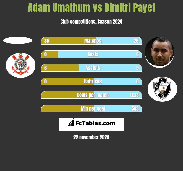 Adam Umathum vs Dimitri Payet h2h player stats