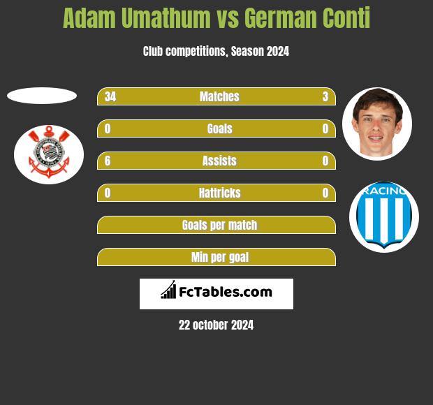 Adam Umathum vs German Conti h2h player stats