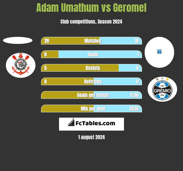 Adam Umathum vs Geromel h2h player stats