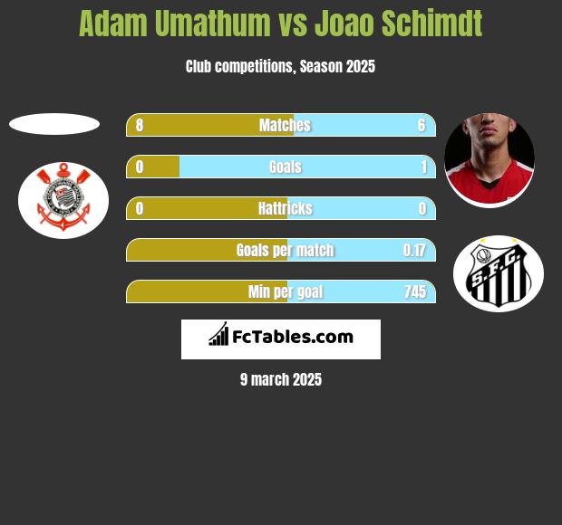 Adam Umathum vs Joao Schimdt h2h player stats