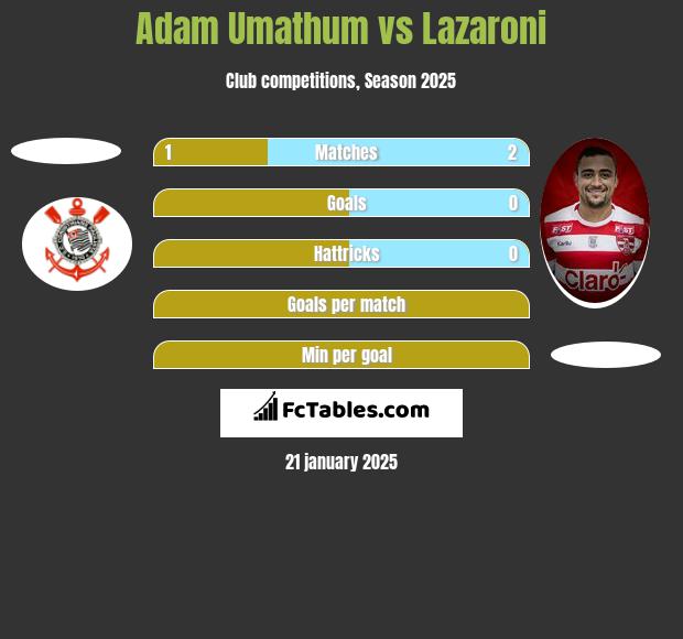 Adam Umathum vs Lazaroni h2h player stats