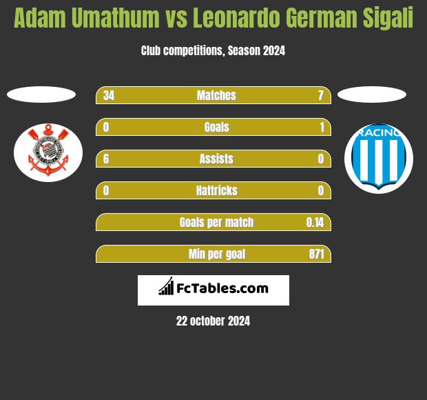 Adam Umathum vs Leonardo Sigali h2h player stats