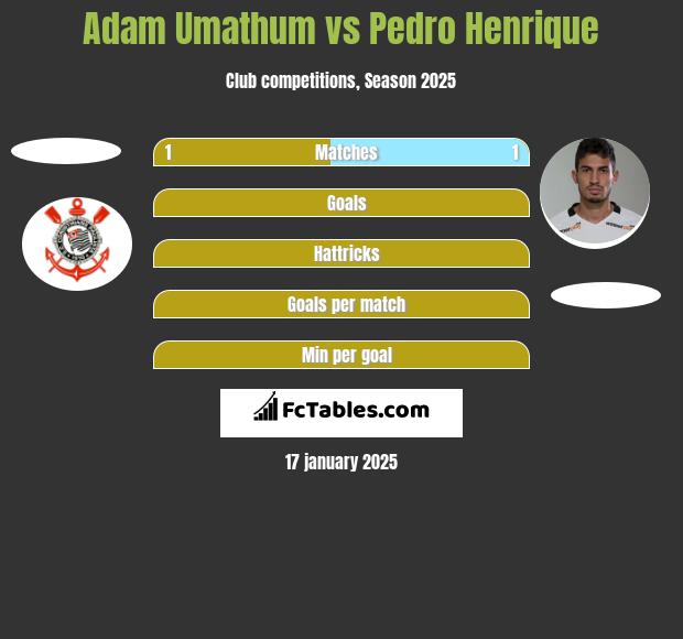 Adam Umathum vs Pedro Henrique h2h player stats